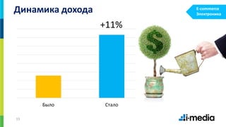 15
Было Стало
Динамика дохода
+11%
E-commerce
Электроника
 