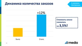 16
Было Стало
Динамика количества заказов
+12%
Стоимость заказа
снизилась
на 3,5%!
E-commerce
Электроника
 