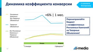 17
Динамика коэффициента конверсии
РК без Товарных
объявлений
Товарные
объявления
Все РК + Товарные
объявления
+6% | 1 мес.
Январь Февраль
5 января 5 февраля
Перенаправляйте
бюджет
с неэффективных
Рекламных Кампаний
на Товарные
Объявления!
E-commerce
Электроника
Рекламные
Кампании
без Товарных
Объявлений
Все Рекламные
Кампании +
Товарные
Объявления
Товарные
Объявления
 