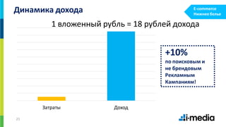 21
Затраты Доход
Динамика дохода
+10%
по поисковым и
не брендовым
Рекламным
Кампаниям!
1 вложенный рубль = 18 рублей дохода
E-commerce
Нижнее белье
 