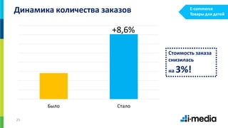 25
Было Стало
Динамика количества заказов
+8,6%
Стоимость заказа
снизилась
на 3%!
E-commerce
Товары для детей
 