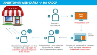 АУДИТОРИЯ WEB-САЙТА -> НА КАССУ 
Интернет- пользователь 
Посещает Ваш сайт 
Пользователь чувствует, как Вы о нём заботитесь и приходит по знакомому адресу за покупками снова и снова 
Коммуникация с пользователем продолжается, он видит меньше рекламы конкурентов 
Позднее, на других сайтах, он видит Вашу рекламу и координаты ближайшей точки продаж 
ВАШ САЙТ 
Ваша реклама 
1 
2 
3 
4 
5  