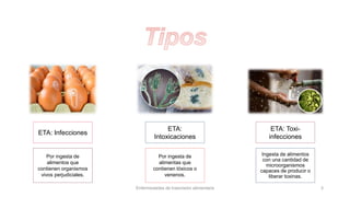 Por ingesta de
alimentos que
contienen organismos
vivos perjudiciales.
ETA:
Intoxicaciones
Por ingesta de
alimentas que
contienen tóxicos o
venenos.
Enfermedades de trasmisión alimentaria 3
ETA: Toxi-
infecciones
ETA: Infecciones
Ingesta de alimentos
con una cantidad de
microorganismos
capaces de producir o
liberar toxinas.
 