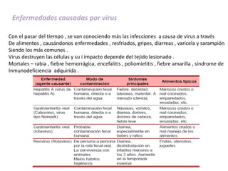 Enfermedades causadas por virus
Con el pasar del tiempo , se van conociendo más las infecciones a causa de virus a través
De alimentos , causándonos enfermedades , resfriados, gripes, diarreas , varicela y sarampión
Siendo los más comunes .
Virus destruyen las células y su i impacto depende del tejido lesionado .
Mortales – rabia , fiebre hemorrágica, encefalitis , poliomielitis , fiebre amarilla , síndrome de
Inmunodeficiencia adquirida .
 