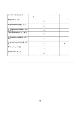 Virus Norwalk (1, 2, 3, 4)
                                       X

Shigella sp (1, 2, 3)
                                                X

Entamoeba histolytica (1, 2, 4)
                                                X

E. coli enterohemorrágica (EHEC)
(2, 3, 4)                                       X
Campylobacter jejuni (1, 2, 4, 5)
                                                X

E. coli enteroinvasora (EIEC) (1,
2,3)                                            X

Yersinia enterocolítica (1, 2, 3, 4,
5)                                              X   X

Trichinella spiralis (2)
                                                X

Balantium coli (1, 2, 4)
                                                X




                                           13
 