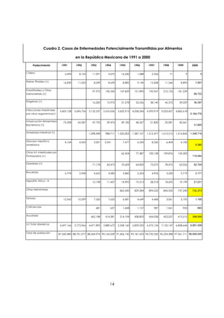 Cuadro 2. Casos de Enfermedades Potencialmente Transmitidas por Alimentos

                                           en la República Mexicana de 1991 a 2000

     Padecimiento               1991        1992        1993        1994        1995        1996        1997        1998         1999        2000

Cólera                            2,690       8,162      11,091       4,075      16,430       1,088       2,356            71           9           5

Fiebre Tifoidea (+)              16,830      11,623       8,049       8,639       8,882       9,149      12,608      11,546        8,893       7,567

Paratifoidea y Otras                                     97,975     100,342     147,839     151,895     192,967     215,155      181,239
Salmonelosis (+)                                                                                                                              99,722

Shigelosis (+)                                           16,200      15,975      31,278      32,256      38,140      45,372       39,029      36,397

Infecciones Intestinales       3,605,128   3,696,756   3,132,237   2,676,056   3,432,913   4,058,244   4,593,919   5,023,427    4,862,618
por otros organismos(+)                                                                                                                     5,184,776

Intoxicación Alimentaria         75,208      65,587      47,755      39,476      49,182      48,267      51,820      35,081       42,661
Bacteriana (+)                                                                                                                                31,665

Amebiasis Intestinal (+)                               1,098,498    988,711    1,525,003   1,387,107   1,512,477   1,613,215    1,516,845   1,348,718

Absceso hepático                  4,144       4,243       3,001     3,541         7,477       6,243       8,560       6,404        6,100
amebiano                                                                                                                                       6,380

Otras Inf. Intestinales por                                                      62,454      77,487     100,128     109,876      124,303
Protozoarios (+)                                                                                                                             119,464

Giardiasis (+)                                           71,178      60,473      70,609      64,830      73,075      78,475       63,056      62,749

Brucelosis                        5,778       5,958       4,652       4,083       5,860       5,324       4,955       3,550        2,719       2,171

Hepatitis Vírica - A                                     12,198      11,437      14,992      19,213      28,318      18,695       19,199      21,231

Otras Helmintiasis                                                              862,420     829,284     894,232     845,333      737,240     732,373

Teniasis                         13,342      10,599       7,550       7,633       6,081       4,649       4,468       3,061        3,195       1,195

Cisticercosis                                               681         637       1,608       1,157         987       1,061          920         660

Ascariasis                                              462,188     414,381     514,194     438,803     454,038     453,027      413,515     348,049

(+) Total diarréicas           3,697,166   3,773,966   4,471,892   3,889,672   5,328,160   5,829,235   6,575,134   7,132,147    6,838,644   6,891,058

Total de población            87,260,480 88,701,077 88,364,976 90,165,039 91,606,142 93,181,633 94,732,320 96,254,388 97,361,711 96,959,000




                                                                        14
 