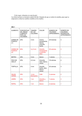 Color negro: alimentos en caja de petri.
Las observaciones se iniciaron a partir del día 3 después de que se realizo la siembra, pues aquí se
empezaron a observar cambios notables en los medios.




DÍA 1

ALIMENTO       PORCENTAJE        TAMAÑO         COLOR            NÚMERO DE           NÚMERO DE
               DEL MEDIO         DE LAS                          COLONIAS            COLONIAS
               CUBIERTO          COLONIAS                        (APROXIMADO)        DIFERENTES
               POR LAS                                                               (APROXIMADO)
               COLONIAS

CARNE DE       20%               3 mm           Crema,           20 Colonias         3
PUERCO                                          transparente,
(1)                                             blanco,
                                                amarrillo
                                                fuerte.

CARNE DE       65%               3 y 5 mm       Amarillo,        25 colonias         3
PUERCO                                          transparente
(2)                                             y amarrillo
                                                claro

BISTEC         28%               3 mm           blanco           1 colonia           1

PICO DE        20%               2-3 mm         Amarrillo        18 colonias         4
GALLO                                           claro, blanco,
                                                crema

TORTILLA       25%               3 mm           Amarillo         20 colonias         3
                                                fuerte, claro,
                                                blanco,
                                                crema

SALSA          28%               .3 mm          Café             2 colonias          2
VERDE                            (formación)

LIMÓN          30%               1 cm           Amarillo y       1 colonia           3
                                                blanco

NOPAL          35%               1 cm           blanco           2 colonias          1




                                                 30
 