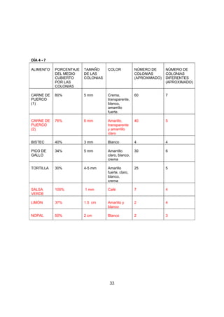 DÍA 4 - 7

ALIMENTO    PORCENTAJE   TAMAÑO     COLOR            NÚMERO DE      NÚMERO DE
            DEL MEDIO    DE LAS                      COLONIAS       COLONIAS
            CUBIERTO     COLONIAS                    (APROXIMADO)   DIFERENTES
            POR LAS                                                 (APROXIMADO)
            COLONIAS

CARNE DE    80%          5 mm       Crema,           60             7
PUERCO                              transparente,
(1)                                 blanco,
                                    amarrillo
                                    fuerte.

CARNE DE    76%          6 mm       Amarillo,        40             5
PUERCO                              transparente
(2)                                 y amarrillo
                                    claro

BISTEC      40%          3 mm       Blanco           4              4

PICO DE     34%          5 mm       Amarrillo        30             6
GALLO                               claro, blanco,
                                    crema

TORTILLA    30%          4-5 mm     Amarillo         25             5
                                    fuerte, claro,
                                    blanco,
                                    crema

SALSA       100%         1 mm       Café             7              4
VERDE

LIMÓN       37%          1.5 cm     Amarillo y       2              4
                                    blanco

NOPAL       50%          2 cm       Blanco           2              3




                                     33
 