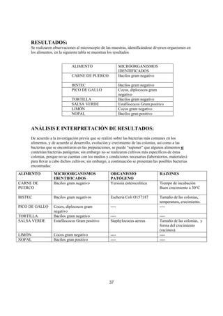 RESULTADOS:
     Se realizaron observaciones al microscopio de las muestras, identificándose diversos organismos en
     los alimentos, en la siguiente tabla se muestran los resultados


                              ALIMENTO                        MICROORGANISMOS
                                                              IDENTIFICADOS
                              CARNE DE PUERCO                 Bacilos gram negativo

                              BISTEC                          Bacilos gram negativo
                              PICO DE GALLO                   Cocos, diplococos gram
                                                              negativo
                              TORTILLA                        Bacilos gram negativo
                              SALSA VERDE                     Estafilococos Gram positivo
                              LIMÓN                           Cocos gram negativo
                              NOPAL                           Bacilos gran positivo


     ANÁLISIS E INTERPRETACIÓN DE RESULTADOS:
     De acuerdo a la investigación previa que se realizó sobre las bacterias más comunes en los
     alimentos, y de acuerdo al desarrollo, evolución y crecimiento de las colonias, así como a las
     bacterias que se encontraron en las preparaciones, se puede “suponer” que algunos alimentos si
     contenían bacterias patógenas; sin embargo no se realizaron cultivos más específicos de éstas
     colonias, porque no se cuentan con los medios y condiciones necesarias (laboratorios, materiales)
     para llevar a cabo dichos cultivos; sin embargo, a continuación se presentan las posibles bacterias
     encontradas:
ALIMENTO           MICROORGANISMOS                     ORGANISMO                      RAZONES
                   IDENTIFICADOS                       PATÓGENO
CARNE DE           Bacilos gram negativo               Yersinia enterocolitica        Tiempo de incubación
PUERCO                                                                                Buen crecimiento a 30°C

BISTEC             Bacilos gram negativos              Escheria Coli O157:H7          Tamaño de las colonias,
                                                                                      temperatura, crecimiento.
PICO DE GALLO      Cocos, diplococos gram              ----                           ----
                   negativo
TORTILLA           Bacilos gram negativo               ----                           ----
SALSA VERDE        Estafilococos Gram positivo         Staphylococus aereus           Tamaño de las colonias, y
                                                                                      forma del crecimiento
                                                                                      (racimos).
LIMÓN              Cocos gram negativo                 ----                           ----
NOPAL              Bacilos gran positivo               ----                           ----




                                                      37
 