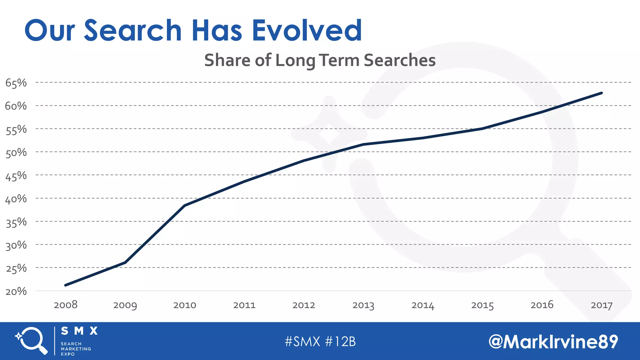 #SMX #12B @MarkIrvine89
Our Search Has Evolved
20%
25%
30%
35%
40%
45%
50%
55%
60%
65%
2008 2009 2010 2011 2012 2013 2014 2015 2016 2017
Share of LongTerm Searches
 