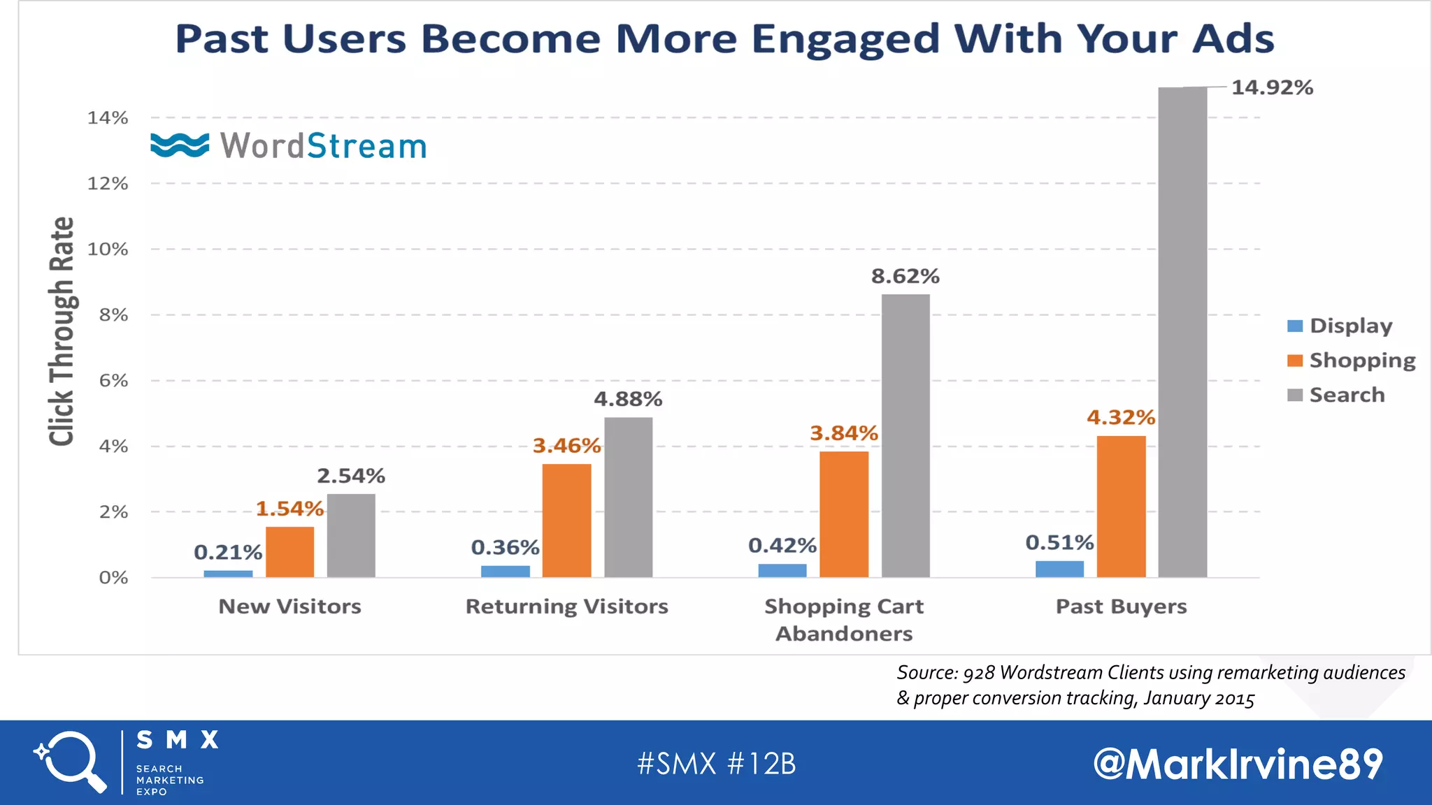 #SMX #12B @MarkIrvine89
Source: 928 Wordstream Clients using remarketing audiences
& proper conversion tracking, January 2015
 