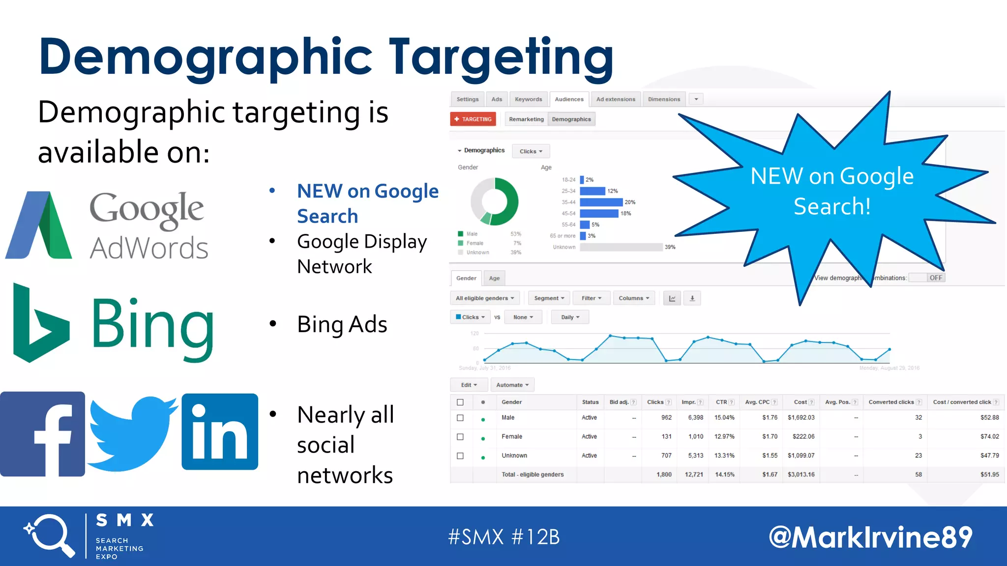 #SMX #12B @MarkIrvine89
Demographic targeting is
available on:
Demographic Targeting
• NEW on Google
Search
• Google Display
Network
• Bing Ads
• Nearly all
social
networks
NEW on Google
Search!
 