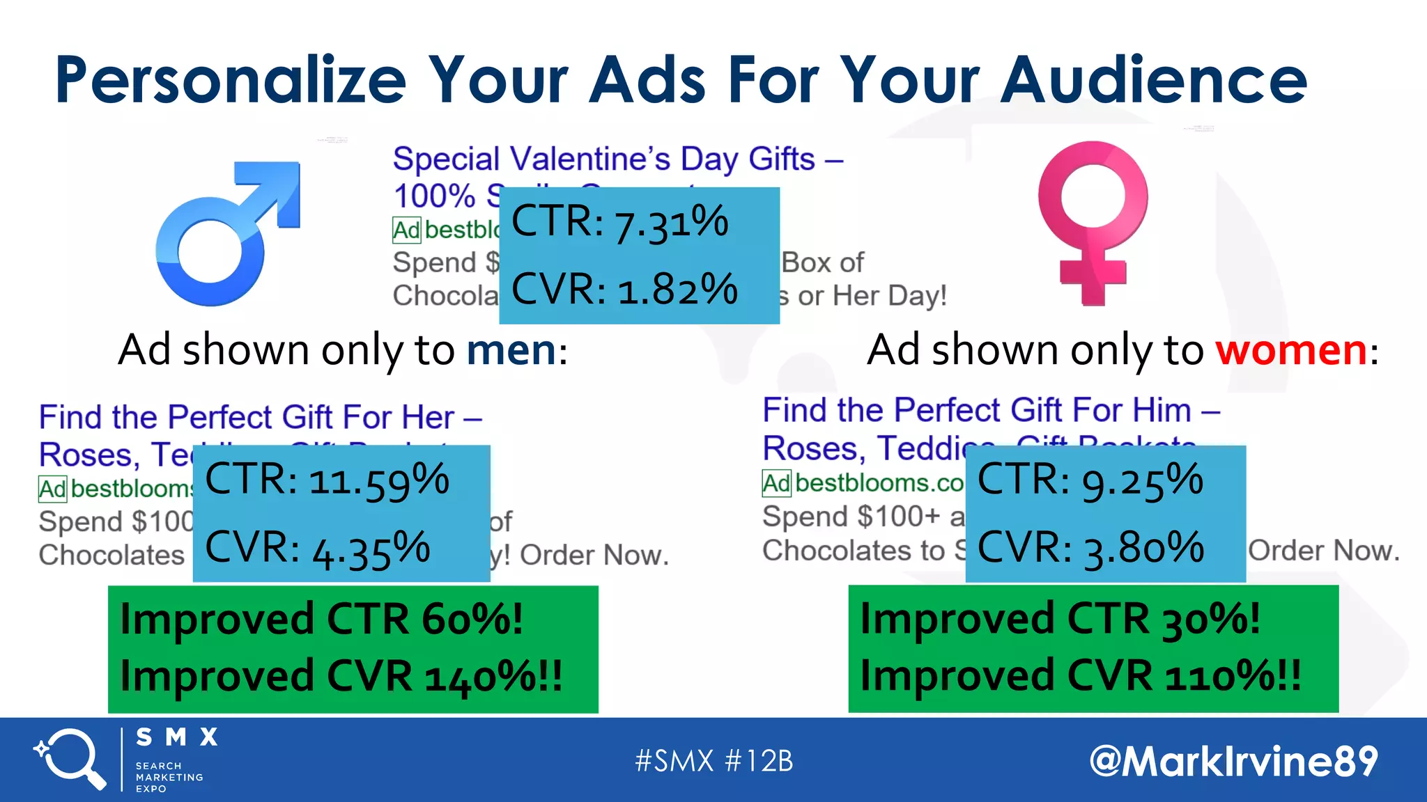 #SMX #12B @MarkIrvine89
Personalize Your Ads For Your Audience
Ad shown only to men: Ad shown only to women:
CTR: 7.31%
CVR: 1.82%
CTR: 11.59%
CVR: 4.35%
CTR: 9.25%
CVR: 3.80%
Improved CTR 60%!
Improved CVR 140%!!
Improved CTR 30%!
Improved CVR 110%!!
 