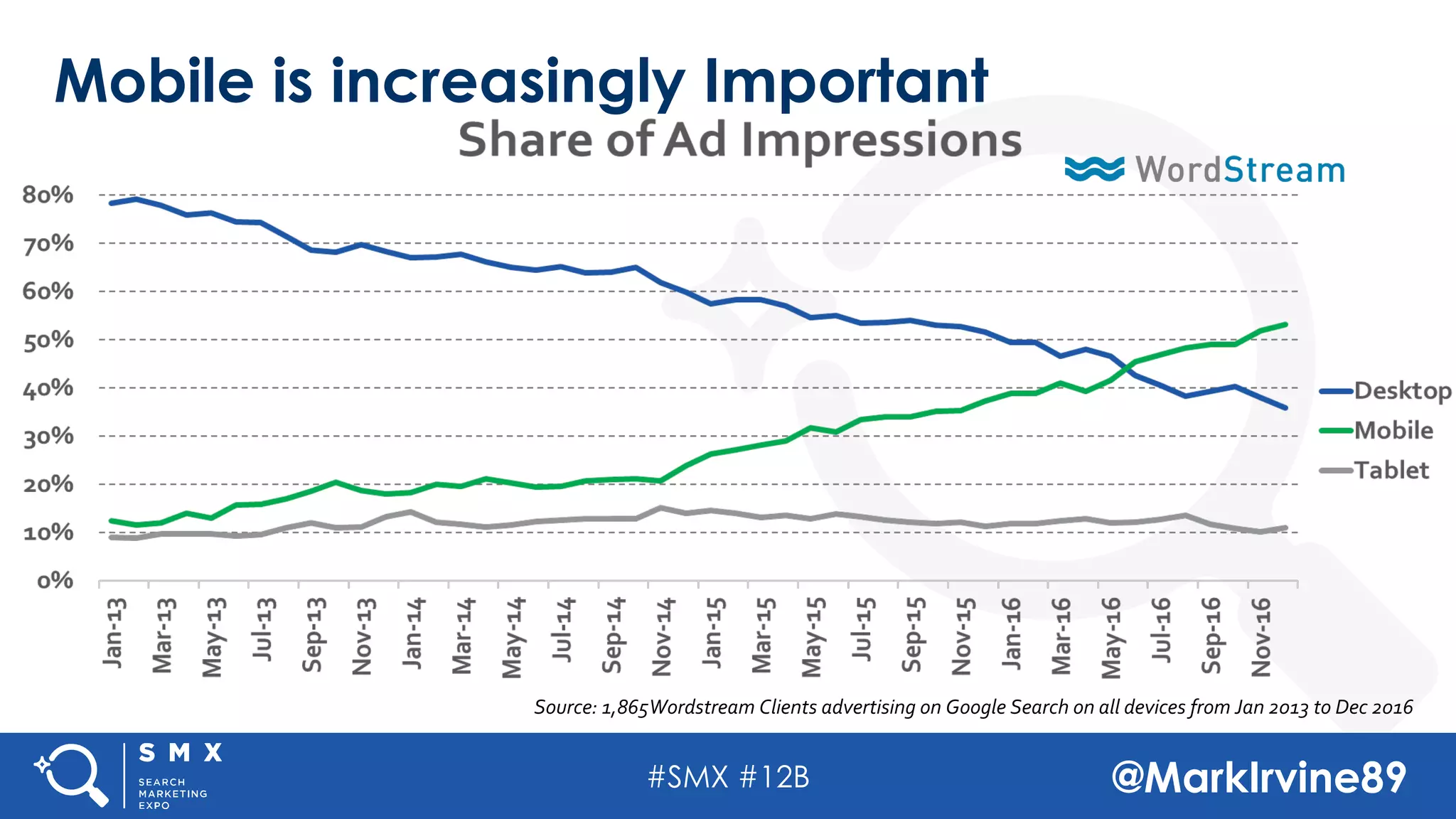 #SMX #12B @MarkIrvine89
Mobile is increasingly Important
Source: 1,865Wordstream Clients advertising on Google Search on all devices from Jan 2013 to Dec 2016
 