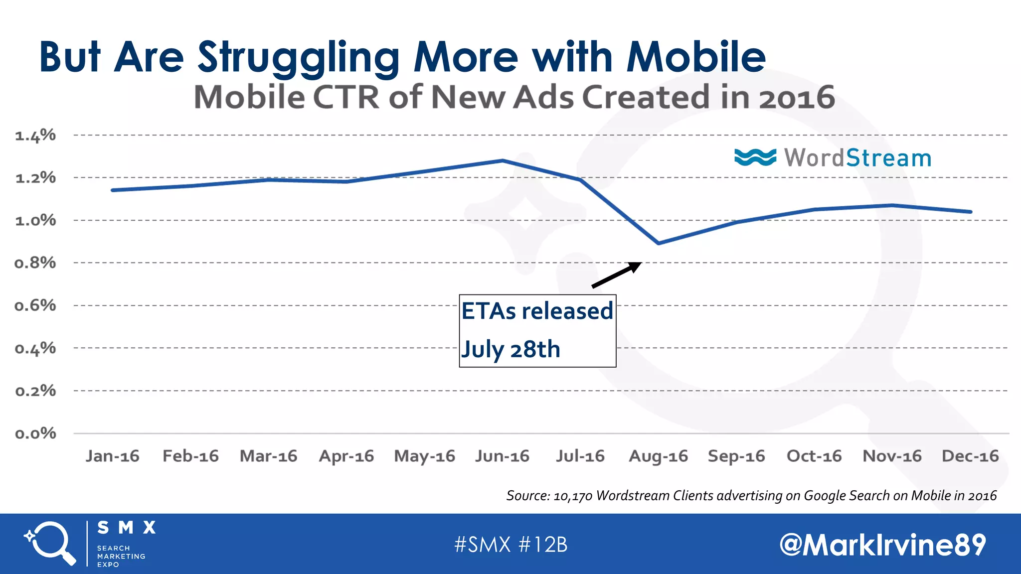 #SMX #12B @MarkIrvine89
But Are Struggling More with Mobile
ETAs released
July 28th
Source: 10,170 Wordstream Clients advertising on Google Search on Mobile in 2016
 