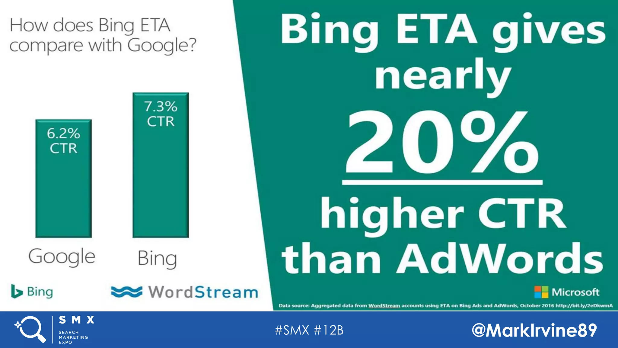 #SMX #12B @MarkIrvine89
Bing ETAs outperform Google’s
 
