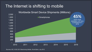 The Internet is shifting to mobile 
2,000 
1,800 
1,600 
1,400 
1,200 
1,000 
800 
600 
400 
200 
- 
Worldwide Smart Device Shipments (Millions) 
Smartphones 45% 
2010 2011 2012 2013 2014 2015 2016 
Sources: IDC; IC4D 2012 Maximizing Mobile, World Bank, July 2012 
of the world 
population will have 
a smartphone in 
2016 
 