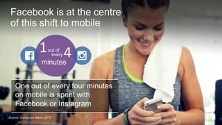 Facebook is at the centre 
of this shift to mobile 
1out of 
every 
One out of every four minutes 
on mobile is spent with 
Facebook or Instagram 
Source: Comscore March 2012 
4 
minutes 
 