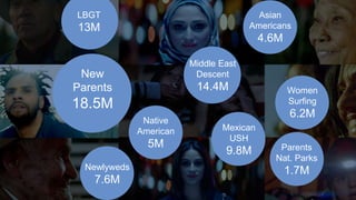 LBGT 
13M 
Americans 
4.6M 
Women 
Surfing 
6.2M 
Native 
American 
5M 
Middle East 
Descent 
14.4M 
Mexican 
USH 
9.8M 
New 
Parents 
18.5M 
Newlyweds 
7.6M 
Asian 
Parents 
Nat. Parks 
1.7M 
 