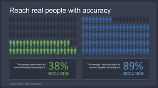 Reach real people with accuracy 
Source: Nielsen OCR, August 2013 
89% 
accurate 
38% The average online reach for 
narrowly targeted campaigns is 
accurate 
The average Facebook reach for 
narrowly targeted campaigns is 
 