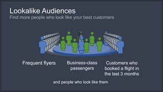 Lookalike Audiences 
Find more people who look like your best customers 
Frequent flyers Business-class 
passengers 
Customers who 
booked a flight in 
the last 3 months 
and people who look like them 
 