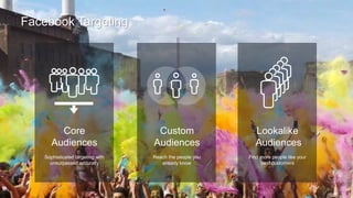 Facebook Targeting 
Core 
Audiences 
Lookalike 
Audiences 
Custom 
Audiences 
Sophisticated targeting with 
unsurpassed accuracy 
Reach the people you 
already know 
Find more people like your 
best customers 
 