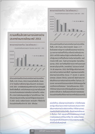 สถานการณ์ ท ่ อ งเที ่ ย ว ในช่ ว งไตรมาส 2 :
                                                                                              จำนวนนักท่องเที่ยวแยกรายภูมิภาค ไตรมาส 2 ของปี 2551 - 2553
                                                                                  1,200,000
                                                                                  1,000,000
                                                                                   800,000                                           2551     2552      2553
                                                                                   600,000
                                                                                   400,000

สรุปสถานการณ์ท่องเที่ยวปี 2553                                                     200,000
                                                                                         0

    ความเคลื่อนไหวสถานการณ์ตลาดต่าง




                                                                                                          ือ
                                                                                               น




                                                                                                                ป

                                                                                                                        า



                                                                                                                                       เนีย

                                                                                                                                                   าง

                                                                                                                                                           า
                                                                                                                               ต้
                                                                                                                       ริก




                                                                                                                                                         ริก
                                                                                              ซีย




                                                                                                               ยุโร
                                                                                                      หน




                                                                                                                              ชียใ




                                                                                                                                                  กล
                                                                                                                                      ซีย
                                                                                                                      อเม




                                                                                                                                                        แอฟ
                                                                                          อาเ

                                                                                                     ียงเ




                                                                                                                             เอเ




                                                                                                                                              อก
                                                                                                                                     โอเ
                                                                                                    กเฉ




                                                                                                                                             ันอ
    ประเทศจำแนกรายไตรมาสปี 2553




                                                                                                                                            ตะว
                                                                                               ออ
                                                                                              ะวัน
                                                                                          ชียต
                                                                                         เอเ
    สถานการณ์ ท ่ อ งเที ่ ย ว ในช่ ว งไตรมาส 1 :                                  มีจำนวนนักท่องเที่ยวต่างประเทศเดินทางเข้าประเทศไทย
                จำนวนนักท่องเที่ยวแยกรายภูมิภาค ไตรมาสแรก ของปี 2551 - 2553
                                                                                   ทั้งสิ้น 2.89 ล้านคน อัตราการหดตัว ร้อยละ 2.17
                                                                                   ซึ่งเป็นผลจากปัญหาความยืดเยื้อของเหตุการณ์ความ
    2,000,000
                                                                                   วุ่นวายทางการเมืองที่ได้เริ่มมาตั้งแต่ช่วงเดือนมีนาคม
    1,500,000
                                                       2551     2552      2553     2553 และได้มีการพัฒนาไปสู่ความตึงเครียดเป็นระยะ ๆ
    1,000,000                                                                      นำไปสู่บรรยากาศที่ไม่เอื้อต่อการเดินทางท่องเที่ยว จนมี
     500,000
                                                                                   การประกาศใช้ พรก. ในสถานการณ์ฉุกเฉิน ในช่วงเดือน
                                                                                   เมษายน 2553 และท้ายที่สุดได้มีการประกาศห้ามออกนอก
           0                                                                       เคหะสถานในยามค่ำคืน (เคอร์ฟิวส์) ในช่วงระหว่างวันที่
                                                                                   19-28 พฤษภาคม 2553 จึงทำให้รัฐบาลในต่างประเทศ
                            ือ
                 น




                                  ป

                                          า



                                                         เนีย

                                                                     าง

                                                                             า
                                                 ต้
                                         ริก




                                                                           ริก
                ซีย




                                 ยุโร
                        หน




                                                ชียใ




                                                                    กล
                                                        ซีย
                                        อเม




                                                                          แอฟ
            อาเ

                       ียงเ




                                               เอเ




                                                                อก
                                                       โอเ
                      กเฉ




                                                               ันอ




                                                                                   ประกาศห้ามการเดินทางเข้าพื้นที่ กรุงเทพมหานครหรือ
                                                              ตะว
                  ออ
                ะวัน
            ชียต




                                                                                   เดิ น ทางเข้ า ประเทศไทย จำนวน 17 ประเทศ 2 เขตการ
           เอเ




    มีจำนวนนักท่องเที่ยวต่างประเทศเดินทางเข้าประเทศไทย                             ปกครอง (ฮ่องกง ไต้หวัน) นอกจากนี้ ยังมีการประกาศ
    ทั้งสิ้น 4.65 ล้านคน อัตราการขยายตัวเพิ่มขึ้น ร้อยละ                           เตือนให้ทบทวนการเดินทางเข้าประเทศไทย ในจำนวน 23
    27.8 โดยเป็นการฟื้นตัวเข้าสู่แนวโน้มปกติ และต่อยอด                             ประเทศ และกอปรกับในช่วงเวลาดังกล่าวได้เกิดเหตุภูเขาไฟ
    จากปี 2551 จากปัจจัยสนับสนุนหลักทางด้านภาวะเศรษฐกิจ                            ระเบิดในประเทศไอซ์แลนด์ ในช่วงเดือนเมษายน 2553
    โลกที่กำลังฟื้นตัว และไม่เกิดเหตุความวุ่นวายภายในประเทศ                        ทำให้สายการบินจากประเทศในกลุ่มยุโรปจำนวนมากต้อง
    ประกอบกับแรงส่งของการส่งเสริมการท่องเที่ยว พร้อม                               ยกเลิกการให้บริการ จึงเป็นแรงกดทับต่อการลดลงของ
    ทั้ง มาตรการสนับสนุนของรัฐบาล ในช่วงที่ผ่านมา โดย                              จำนวนนักท่องเที่ยวที่เดินทางเข้าประเทศไทยในช่วงเวลานั้น
    เกือบทุกกลุ่มตลาดกลับมาขยายตัวได้สูงและต่อยอดจาก
    ปี 2551 ยกเว้น เอเชียตะวันออก และอเมริกา ที่ยังมีระดับ
    จำนวนนักท่องเที่ยวต่ำกว่าปี 2551 เล็กน้อย                                      อย่างไรก็ตาม เมื่อเหตุการณ์วิกฤติต่าง ๆ ได้คลี่คลายลง
                                                                                   และรั ฐ บาลในต่ า งประเทศมี ก ารปรั บ ลดระดั บ ประกาศคำ
                                                                                   เตือนการเดินทางเข้ามายังประเทศไทย ทำให้สถานการณ์
                                                                                   ท่องเที่ยวไทยมีการปรับตัวดีขึ้น ตั้งแต่ช่วงปลายไตรมาส
                                                                                   2 เป็นต้นมา ทั้งนี้ กลุ่มตลาดที่ได้รับผลกระทบจากวิกฤติ
                                                                                   การเมืองของประเทศไทยมากที่สุด คือ เอเชียตะวันออก
                                                                                   ส่วนกลุ่มตลาดอื่นได้รับผลกระทบไม่มากและสามารถฟื้น
                                                                                   ตัวได้เร็วเมื่อสิ้นเหตุวิกฤติ


                                                30                    
 