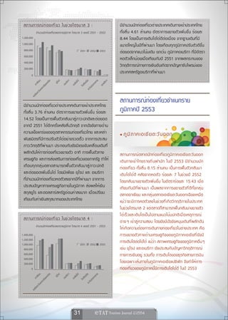 สถานการณ์ ท ่ อ งเที ่ ย ว ในช่ ว งไตรมาส 3 :                                  มีจำนวนนักท่องเที่ยวต่างประเทศเดินทางเข้าประเทศไทย
                  จำนวนนักท่องเที่ยวแยกรายภูมิภาค ไตรมาส 3 ของปี 2551 - 2553        ทั้งสิ้น 4.61 ล้านคน อัตราการขยายตัวเพิ่มขึ้น ร้อยละ
    1,200,000                                                                       8.44 โดยเป็นการเติบโตได้ดีต่อเนื่อง จากฐานเดิมที่มี
    1,000,000                                                                       ขนาดใหญ่ในปีที่ผ่านมา โดยเกือบทุกภูมิภาคปรับตัวดีขึ้น
     800,000                                            2551     2552      2553     ต่อยอดจากแนวโน้มเดิม ยกเว้น ภูมิภาคอเมริกา ที่มีอัตรา
     600,000
                                                                                    หดตัวเล็กน้อยเมื่อเทียบกับปี 2551 จากผลกระทบของ
     400,000
                                                                                    วิกฤติการณ์ทางการเงินอันเกิดจากปัญหาซับไพรม์ของ
สรุปสถานการณ์ท่องเที่ยวปี 2553
     200,000
           0
                                                                                    ประเทศสหรัฐอเมริกาที่ผ่านมา
                             ือ
                  น




                                   ป

                                           า



                                                          เนีย

                                                                      าง

                                                                              า
                                                  ต้
                                          ริก




                                                                            ริก
                 ซีย




                                  ยุโร
                         หน




                                                 ชียใ




                                                                     กล
                                                         ซีย
                                         อเม




                                                                           แอฟ
                อาเ

                        ียงเ




                                                เอเ




                                                                 อก
                                                        โอเ
                       กเฉ




                                                                ันอ
                                                               ตะว
                   ออ
                 ะวัน
                ชียต
           เอเ




                                                                                    สถานการณ์ท่องเที่ยวจำแนกราย
     มีจำนวนนักท่องเที่ยวต่างประเทศเดินทางเข้าประเทศไทย
     ทั้งสิ้น 3.76 ล้านคน อัตราการขยายตัวเพิ่มขึ้น ร้อยละ                           ภูมิภาคปี 2553
     14.52 โดยเป็นการฟื้นตัวกลับมาสู่ภาวะปกติและต่อยอด
     จากปี 2551 ได้อีกครั้งหลังสิ้นวิกฤติ จากปัจจัยทางด้าน
     ความแข็งแกร่งของอุตสาหกรรมท่องเที่ยวไทย และเหล่า                               • ภู ม ิ ภ าคเอเชี ย ตะวั น ออก
     พันธมิตรที่มีการปรับตัวได้อย่างรวดเร็ว จากการประสบ
     ภาวะวิกฤติที่ผ่านมา ประกอบกับยังมีแรงขับเคลื่อนเดิมที่
     ผลักดันให้การท่องเที่ยวขยายตัว อาทิ การฟื้นตัวทาง                              สถานการณ์ตลาดนักท่องเที่ยวภูมิภาคเอเชียตะวันออก
     เศรษฐกิจ และการส่งเสริมการท่องเที่ยวของภาครัฐ ทำให้                            เดิ น ทางเข้ า ไทยรายถิ ่ น พำนั ก ในปี 2553 มี จ ำนวนนั ก
     เกื อ บทุ กกลุ ่ มตลาดสามารถฟื้น ตัว กลับ มาสู่ภาวะปกติ                        ท่องเที่ยว ทั้งสิ้น 8.15 ล้านคน เป็นการฟื้นตัวกลับมา
     และต่อยอดเพิ่มขึ้นได้ โดยมีเพียง ยุโรป และ อเมริกา                             เติ บ โตได้ ด ี หลั ง จากหดตั ว ร้ อ ยละ 7 ในช่ ว งปี 2552
     ที่จำนวนนักท่องเที่ยวหดตัวลงจากปีที่ผ่านมา จากการ                              โดยกลับมาขยายตัวเพิ่มขึ้น ในอัตราร้อยละ 15.43 เมื่อ
     ประสบปัญหาทางเศรษฐกิจภายในภูมิภาค ส่งผลให้เงิน                                 เทียบกับปีที่ผ่านมา เป็นผลจากการขยายตัวที่ดีทั้งกลุ่ม
     สกุลยูโร และดอลลาร์สหรัฐอ่อนค่าลงมาก เมื่อเปรียบ                               ตลาดอาเซียน และกลุ่มตลาดเอเชียตะวันออกเฉียงเหนือ
     เทียบกับค่าเงินสกุลบาทของประเทศไทย                                             แม้ว่าจะมีการหดตัวลงในช่วงที่เกิดวิกฤติภายในประเทศ
                                                                                    ในช่วงไตรมาส 2 แต่ตลาดก็สามารถฟื้นกลับมาขยายตัว
                                                                                    ได้ เ ร็ ว และเติ บ โตเป็ น ไปตามแนวโน้ ม ปกติ เ มื ่ อเหตุ ก ารณ์
     สถานการณ์ ท ่ อ งเที ่ ย ว ในช่ ว งไตรมาส 4 :                                  ต่าง ๆ เข้าสู่ความสงบ โดยยังมีปัจจัยหนุนเดิมที่ผลักดัน
                  จำนวนนักท่องเที่ยวแยกรายภูมิภาค ไตรมาส 4 ของปี 2551 - 2553
                                                                                    ให้เกิดความต้องการเดินทางท่องเที่ยวในต่างประเทศ คื อ
    1,400,000                                                                       การขยายตั ว ทางด้ า นเศรษฐกิ จ ของภู ม ิ ภ าคเอเชี ย ที ่ ย ั ง มี
    1,200,000
    1,000,000                                           2551     2552      2553
                                                                                    การเติบโตต่อไปได้ แม้ว่า สภาพเศรษฐกิจของภูมิภาคอื่น ๆ
      800,000                                                                       เช่น ยุโรป และอเมริกา ยังประสบกับปัญหาวิกฤติการณ์
      600,000                                                                       ทางการเงินอยู่ รวมทั้ง การเติบโตของธุรกิจสายการบิน
      400,000
      200,000                                                                       โดยเฉพาะเส้นทางในภูมิภาคเอเชียแปซิฟิก จึงทำให้การ
            0                                                                       ท่องเที่ยวของภูมิภาคนี้มีการเติบโตได้ดี ในปี 2553
                             ือ
                  น




                                   ป

                                           า



                                                          เนีย

                                                                      าง
                                                  ต้
                                          ริก
                 ซีย




                                  ยุโร
                         หน




                                                 ชียใ




                                                                     กล
                                                         ซีย
                                         อเม
            อาเ

                        ียงเ




                                                เอเ




                                                                 อก
                                                        โอเ
                       กเฉ




                                                                ันอ
                                                               ตะว
                   ออ
                 ะวัน
            ชียต
           เอเ




                                                 31                    
 
