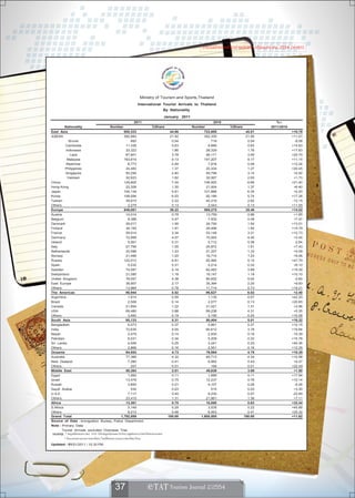 จำนวนนักท่อ งเที่ยวต่างประเทศ เดือ นมกราคม 2554 (ล ่าสุด)




                                                      Ministry of Tourism and Sports,Thailand
                                                     International Tourist Arrivals to Thailand
                                                                  By Nationality
                                                                  January 2011
                                                2011                                          2010                               %
       Nationality                Number                    %Share                 Number              %Share                 2011/2010
East Asia                                  800,333                    44.66              722,608                 45.01                    +10.76
ASEAN                                      392,883                    21.92              352,330                 21.95                    +11.51
          Brunei                               660                     0.04                  718                  0.04                     -8.08
        Cambodia                            11,336                     0.63                9,889                  0.62                    +14.63
        Indonesia                           33,322                     1.86               28,329                  1.76                    +17.63
           Laos                             67,801                     3.78               56,171                  3.50                    +20.70
         Malaysia                          163,619                     9.13              147,207                  9.17                    +11.15
        Myanmar                              8,773                     0.49                7,816                  0.49                    +12.24
        Philippines                         24,493                     1.37               20,334                  1.27                    +20.45
        Singapore                           50,256                     2.80               49,799                  3.10                     +0.92
         Vietnam                            32,623                     1.82               32,067                  2.00                     +1.73
China                                      129,805                     7.24              106,920                  6.66                    +21.40
Hong Kong                                   23,328                     1.30               21,924                  1.37                     +6.40
Japan                                      104,134                     5.81              101,889                  6.35                     +2.20
Korea                                      108,094                     6.03               92,186                  5.74                    +17.26
Taiwan                                      39,810                     2.22               45,316                  2.82                    -12.15
Others                                       2,279                     0.13                2,043                  0.13                    +11.55
Europe                                     649,081                    36.22              569,275                 35.46                    +14.02
Austria                                     14,014                     0.78               13,759                  0.86                     +1.85
Belgium                                      8,386                     0.47                7,832                  0.49                     +7.07
Denmark                                     28,017                     1.56               24,792                  1.54                    +13.01
Finland                                     34,154                     1.91               29,496                  1.84                    +15.79
France                                      59,914                     3.34               53,148                  3.31                    +12.73
Germany                                     72,999                     4.07               70,563                  4.40                     +3.45
Ireland                                      5,561                     0.31                5,712                  0.36                     -2.64
Italy                                       27,795                     1.55               25,872                  1.61                     +7.43
Netherlands                                 22,096                     1.23               21,227                  1.32                     +4.09
Norway                                      21,496                     1.20               19,710                  1.23                     +9.06
Russia                                     122,012                     6.81               82,560                  5.14                    +47.79
Spain                                        5,532                     0.31                5,214                  0.32                     +6.10
Sweden                                      74,597                     4.16               62,483                  3.89                    +19.39
Switzerland                                 21,080                     1.18               19,147                  1.19                    +10.10
United Kingdom                              78,557                     4.38               80,652                  5.02                     -2.60
East Europe                                 38,907                     2.17               35,394                  2.20                     +9.93
Others                                      13,964                     0.78               11,714                  0.73                    +19.21
The Americas                                98,944                     5.52               96,627                  6.02                     +2.40
Argentina                                    1,614                     0.09                1,135                  0.07                    +42.20
Brazil                                       2,506                     0.14                2,077                  0.13                    +20.65
Canada                                      21,854                     1.22               21,021                  1.31                     +3.96
USA                                         69,480                     3.88               69,238                  4.31                     +0.35
Others                                       3,490                     0.19                3,156                  0.20                    +10.58
South Asia                                  95,133                     5.31               80,404                  5.01                    +18.32
Bangladesh                                   6,573                     0.37                5,861                  0.37                    +12.15
India                                       72,635                     4.05               60,612                  3.78                    +19.84
Nepal                                        2,479                     0.14                2,930                  0.18                    -15.39
Pakistan                                     6,031                     0.34                5,209                  0.32                    +15.78
Sri Lanka                                    4,549                     0.25                3,241                  0.20                    +40.36
Others                                       2,866                     0.16                2,551                  0.16                    +12.35
Oceania                                     84,853                     4.73               76,864                  4.79                    +10.39
Australia                                   77,366                     4.32               69,713                  4.34                    +10.98
New Zealand                                  7,280                     0.41                6,982                  0.43                     +4.27
Others                                         207                     0.01                  169                  0.01                    +22.49
Middle East                                 50,384                     2.81               49,639                  3.09                     +1.50
Egypt                                        1,992                     0.11                1,689                  0.11                    +17.94
Israel                                      13,478                     0.75               12,237                  0.76                    +10.14
Kuwait                                       3,850                     0.21                4,107                  0.26                     -6.26
Saudi Arabia                                   532                     0.03                  515                  0.03                     +3.30
U.A.E.                                       7,117                     0.40                9,230                  0.57                    -22.89
Others                                      23,415                     1.31               21,861                  1.36                     +7.11
Africa                                      13,361                     0.75               10,088                  0.63                    +32.44
S.Africa                                     5,149                     0.29                3,535                  0.22                    +45.66
Others                                       8,212                     0.46                6,553                  0.41                    +25.32
Grand Total                              1,792,089                   100.00            1,605,505                100.00                    +11.62
Source of Data : Immigration Bureau, Police Department.
Note : Primary Data
        Tourist Arrivals excluded Overseas Thai
        *              2554
       *
Updated : 01/01/2011 / 15.30 PM




                                     37                    
 