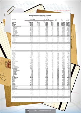 จำนวนนักท่อ งเที่ยวต่างประเทศ ปี 2553


                           Monthly International Tourist Arrival to Thailand
                                   By Residence and Mode of Transport

Nationality                 Jan - Dec 2010                  Jan - Dec 2009
                                                                                             %           Air         Land
                      Number                 %Share       Number             %Share
Grand Total                15,936,400            100.00      14,149,841         100.00         12.63    12,377,874   3,072,584
ASIA                        9,154,574             57.44       7,895,286          55.80         15.95     6,085,832   2,741,287
EAST ASIA                   8,159,253             51.20       7,068,849          49.96         15.43     5,143,328   2,724,722
ASEAN                       4,534,235             28.45       3,968,579          28.05         14.25     1,694,502   2,603,449
  BRUNEI DARUSSALAM             7,073              0.04           8,353           0.06        -15.32         6,150         779
  CAMBODIA                    146,274              0.92          96,586           0.68         51.44        25,874     113,101
  INDONESIA                   286,072              1.80         227,205           1.61         25.91       195,665      59,792
  LAOS                        715,345              4.49         655,034           4.63          9.21        18,466     661,983
  MALAYSIA                  2,058,956             12.92       1,757,813          12.42         17.13       522,852   1,473,923
  MYANMAR                      90,179              0.57          79,279           0.56         13.75        87,368         974
  PHILIPPINES                 246,430              1.55         217,705           1.54         13.19       167,440      41,949
  SINGAPORE                   603,538              3.79         563,575           3.98          7.09       523,494      48,982
  VIETNAM                     380,368              2.39         363,029           2.57          4.78       147,193     201,966
NORTH-EAST ASIA             3,607,038             22.63       3,081,733          21.78         17.05     3,431,474     120,718
  CHINA                     1,122,219              7.04         777,508           5.49         44.34     1,055,118      31,168
  HONG KONG                   316,476              1.99         318,762           2.25         -0.72       312,196       3,170
  JAPAN                       993,674              6.24       1,004,453           7.10         -1.07       951,537      32,815
  KOREA                       805,449              5.05         618,227           4.37         30.28       749,726      50,108
  TAIWAN                      369,220              2.32         362,783           2.56          1.77       362,897       3,457
OTHERS                         17,980              0.11          18,537           0.13         -3.00        17,352         555
SOUTH ASIA                    995,321              6.25         826,437           5.84         20.44       942,504      16,565
BANGLADESH                     68,081              0.43          53,420           0.38         27.44        66,307       1,507
BHUTAN                         13,411              0.08          13,183           0.09          1.73        13,406           5
INDIA                         760,371              4.77         614,566           4.34         23.72       717,648      12,096
NEPAL                          28,621              0.18          25,499           0.18         12.24        23,984         438
PAKISTAN                       65,171              0.41          63,260           0.45          3.02        62,487       1,966
SRI LANKA                      49,738              0.31          47,138           0.33          5.52        48,823         482
OTHERS                          9,928              0.06           9,371           0.07          5.94         9,849          71
EUROPE                      4,558,421             28.60       4,170,872          29.48          9.29     4,231,687     227,373
AUSTRIA                        90,026              0.56          85,786           0.61          4.94        84,880       2,611
BELGIUM                        80,000              0.50          80,420           0.57         -0.52        72,916       5,234
DENMARK                       152,398              0.96         144,834           1.02          5.22       145,667       5,110
FINLAND                       146,946              0.92         156,000           1.10         -5.80       141,178       3,729
FRANCE                        461,670              2.90         427,067           3.02          8.10       413,213      38,328
GERMANY                       606,874              3.81         573,473           4.05          5.82       563,426      25,061
IRELAND                        57,515              0.36          65,530           0.46        -12.23        51,444       4,848
ISRAEL                        116,050              0.73         110,884           0.78          4.66       112,005       3,289
ITALY                         168,236              1.06         170,123           1.20         -1.11       156,319       7,345
NETHERLANDS                   196,994              1.24         205,412           1.45         -4.10       176,650      15,151
NORWAY                        132,108              0.83         121,575           0.86          8.66       126,264       4,464
RUSSIA                        644,678              4.05         336,965           2.38         91.32       619,648      22,040
SPAIN                          67,242              0.42          75,362           0.53        -10.77        61,580       4,081
SWEDEN                        355,214              2.23         350,819           2.48          1.25       338,654      10,325
SWITZERLAND                   155,761              0.98         148,269           1.05          5.05       144,625       7,537
UNITED KINGDOM                810,727              5.09         841,425           5.95         -3.65       729,010      53,268
EAST EUROPE                   189,176              1.19         161,500           1.14         17.14       175,004       9,504
  BULGARIA                      3,876              0.02           3,572           0.03          8.51         3,550         101
  CZECH REPUBLIC               27,560              0.17          26,157           0.18          5.36        25,821       1,062
  HUNGARY                      17,348              0.11          15,485           0.11         12.03        16,202         850
  POLAND                       37,925              0.24          33,196           0.23         14.25        33,526       3,501
  ROMANIA                       7,553              0.05           6,600           0.05         14.44         6,706         231
  SLOVAKIA                      9,263              0.06           8,511           0.06          8.84         8,666         379
  CIS                          85,651              0.54          67,979           0.48         26.00        80,533       3,380
OTHERS                        126,806              0.80         115,428           0.82          9.86       119,204       5,448
THE AMERICAS                  844,644              5.30         853,383           6.03         -1.02       753,694      64,068
ARGENTINA                      10,292              0.06           7,458           0.05         38.00         8,746       1,044
BRAZIL                         20,390              0.13          17,650           0.12         15.52        18,856         705
CANADA                        168,393              1.06         169,482           1.20         -0.64       147,406      14,567
MEXICO                         10,205              0.06           9,672           0.07          5.51         9,384         390
U.S.A                         611,792              3.84         627,074           4.43         -2.44       550,027      44,638
OTHERS                         23,572              0.15          22,047           0.16          6.92        19,275       2,724
OCEANIA                       789,632              4.95         737,457           5.21          7.07       730,540      31,306
AUSTRALIA                     698,046              4.38         646,705           4.57          7.94       646,704      26,267
NEW ZEALAND                    89,364              0.56          88,398           0.62          1.09        81,964       4,746
OTHERS                          2,222              0.01           2,354           0.02         -5.61         1,872         293
MIDDLE EAST                   453,284              2.84         373,099           2.64         21.49       450,018       2,186
EGYPT                          16,729              0.10          15,733           0.11          6.33        16,559         116
IRAN                          170,999              1.07         117,630           0.83         45.37       170,208         459
KUWAIT                         41,224              0.26          44,500           0.31         -7.36        40,673         491
OMAN                           45,143              0.28          41,074           0.29          9.91        44,752         236
SAUDI ARABIA                    8,463              0.05          10,911           0.08        -22.44         8,352          60
U.A.E.                        105,162              0.66          83,625           0.59         25.75       104,702         174
OTHERS                         65,564              0.41          59,626           0.42          9.96        64,772         650
AFRICA                        127,930              0.80         112,403           0.79         13.81       118,458       6,189
SOUTH AFRICA                   57,100              0.36          43,277           0.31         31.94        54,034       1,603
OTHERS                         70,830              0.44          69,126           0.49          2.47        64,424       4,586
STATELESS                       7,915              0.05           7,341           0.05          7.82         7,645         175




                      38                 
 