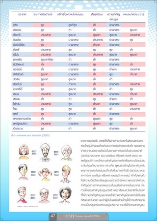 ประเทศ               ระยะห่างเชิงอำนาจ        หลีกเลี่ยงความไม่แน่นอน       ปัจเจกนิยม      ความสำคัญ แผนอนาคตระยะยาว
                                                                                                   ต่อบุรุษ
 กรีซ                                สูง                     สูงที่สุด              ต่ำ            ปานกลาง
 ฮ่องกง                              สูง                     ต่ำ                    ต่ำ            ปานกลาง      สูงมาก
 ฮังการี                             ปานกลาง                 สูงมาก                 สูงมาก         สูงมาก       ปานกลาง
 อินเดีย                             สูง                     ปานกลาง                ปานกลาง        ปานกลาง      สูง
 อินโดนีเซีย                         สูง                     ปานกลาง                ต่ำมาก         ปานกลาง
 อิตาลี                              ปานกลาง                 สูง                    สูง            สูง          ต่ำ
 ญี่ปุ่น                             ปานกลาง                 สูงมาก                 ปานกลาง        สูงมาก       สูงมาก
 มาเลเซีย                            สูงมากที่สุด            ต่ำ                    ต่ำ            ปานกลาง
 นิวซีแลนด์                          ต่ำ                     ปานกลาง                สูง            ปานกลาง      ต่ำ
 นอร์เวย์                            ต่ำ                     ปานกลาง                สูง            ต่ำมาก       ปานกลาง
 ฟิลิปปินส์                          สูงมาก                  ปานกลาง                ต่ำ            สูง          ต่ำมาก
 รัสเซีย                             สูงมาก                  สูงมาก                 ต่ำ            ต่ำ
 สิงคโปร์                            สูง                     ต่ำมาก                 ต่ำ            ปานกลาง      ปานกลาง
 เกาหลีใต้                           สูง                     สูงมาก                 ต่ำ            ต่ำ          สูง
 สเปน                                ปานกลาง                 สูงมาก                 ปานกลาง        ปานกลาง      ต่ำมาก
 สวีเดน                              ต่ำ                     ต่ำ                    สูง            ต่ำมาก       ต่ำ
 ไต้หวัน                             ปานกลาง                 สูง                    ต่ำมาก         ปานกลาง      สูงมาก
 ไทย                                 สูง                     สูง                    ต่ำ            ต่ำ          ปานกลาง
 ตุรกี                               สูง                     สูงมาก                 ต่ำ            ปานกลาง
 สหราชอาณาจักร                       ต่ำ                     ต่ำ                    สูงมาก         สูง          ต่ำ
 สหรัฐอเมริกา                        ปานกลาง                 ปานกลาง                สูงมาก         สูง          ต่ำ
 เวียดนาม                            สูง                     ต่ำ                    ต่ำ            ปานกลาง      สูงมาก
ที่มา: Hofstede and Hofstede (2005)
                                                                         จากตารางข้างต้น แสดงให้เห็นว่าหลายประเทศในสังคมตะวันตก
                                                                         ส่วนใหญ่มีค่านิยมเกี่ยวกับระยะห่างเชิงอำนาจระดับต่ำ หมายความ
                                                                         ว่าประชาชนมีความเชื่อมั่นในความเท่าเทียมกันในอำนาจหน้าที่
                                                                         (ยกเว้นบางประเทศ เช่น เบลเยียม ฝรั่งเศส อิตาลี สเปน และ
                                                                         สหรัฐอเมริกา)และให้ความสำคัญต่อการหลีกเลี่ยงความไม่แน่นอน
                                                                         ระดับต่ำจนถึงปานกลาง กล่าวคือ ผู้คนส่วนใหญ่ไม่วิตกกังวลกับ
                                                                         เหตุการณ์ความไม่แน่นอนที่จะเกิดขึ้นมากเท่าใดนัก (ยกเว้นบางประ
                                                                         เทศ ได้แก่ เบลเยียม ฝรั่งเศส เยอรมนี และสเปน) อีกทั้งผู้คนทั่ว
                                                                         ไปมีความเป็นปัจเจกนิยมสูง นอกจากนี้ ยังพบว่าผู้คนต่างให้ความ
                                                                         สำคัญต่อการกำหนดแผนระยะสั้นจนถึงปานกลางในอนาคต ด้าน
                                                                         การให้ความสำคัญกับบุรุษ/สตรี พบว่าสังคมตะวันตกมีทั้งประเทศ
                                                                         ที่ให้ความสำคัญกับบุรุษมากและให้ความสำคัญน้อยคละกันไปในขณะ
                                                                         ที่สังคมตะวันออก พบว่าผู้คนในเอเชียส่วนใหญ่ให้ความสำคัญกับ
     ภาพจาก http:// learners.in.th                                       ความเป็นกลุ่มหรือคติรวมหมู่ระดับมาก รวมทั้งให้ความสำคัญกับ

                                              47            
 