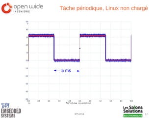 12RTS 2014
Tâche périodique, Linux non chargé
5 ms
 
