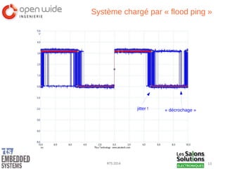 13RTS 2014
Système chargé par « flood ping »
« décrochage »jitter !
 