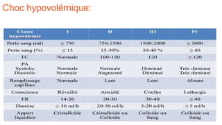 Choc hypovolémique:
 