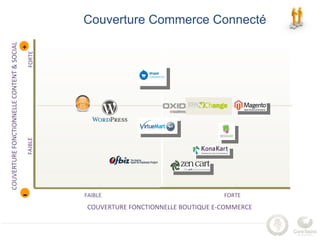 Couverture Commerce Connecté
COUVERTURE FONCTIONNELLE CONTENT & SOCIAL



                                            +
                                            FORTE
                                            FAIBLE




                                            -        FAIBLE                              FORTE
                                                     COUVERTURE FONCTIONNELLE BOUTIQUE E-COMMERCE
 