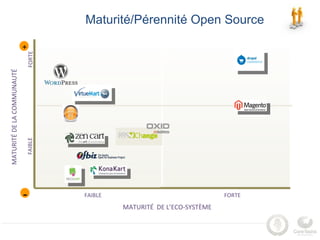 Maturité/Pérennité Open Source

                            +
                            FORTE
MATURITÉ DE LA COMMUNAUTÉ
...