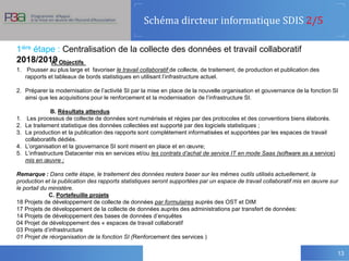 Schéma dircteur informatique SDIS 2/5
13
1ière étape : Centralisation de la collecte des données et travail collaboratif
2018/2019
A. Objectifs
1. Pousser au plus large et favoriser le travail collaboratif de collecte, de traitement, de production et publication des
rapports et tableaux de bords statistiques en utilisant l’infrastructure actuel.
2. Préparer la modernisation de l’activité SI par la mise en place de la nouvelle organisation et gouvernance de la fonction SI
ainsi que les acquisitions pour le renforcement et la modernisation de l’infrastructure SI.
B. Résultats attendus
1. Les processus de collecte de données sont numérisés et régies par des protocoles et des conventions biens élaborés.
2. Le traitement statistique des données collectées est supporté par des logiciels statistiques ;
3. La production et la publication des rapports sont complétement informatisées et supportées par les espaces de travail
collaboratifs dédiés.
4. L’organisation et la gouvernance SI sont misent en place et en œuvre;
5. L’infrastructure Datacenter mis en services et/ou les contrats d’achat de service IT en mode Saas (software as a service)
mis en œuvre ;
Remarque : Dans cette étape, le traitement des données restera baser sur les mêmes outils utilisés actuellement, la
production et la publication des rapports statistiques seront supportées par un espace de travail collaboratif mis en œuvre sur
le portail du ministère.
C. Portefeuille projets
18 Projets de développement de collecte de données par formulaires auprès des OST et DIM
17 Projets de développement de la collecte de données auprès des administrations par transfert de données:
14 Projets de développement des bases de données d’enquêtes
04 Projet de développement des « espaces de travail collaboratif
03 Projets d’infrastructure
01 Projet de réorganisation de la fonction SI (Renforcement des services )
 