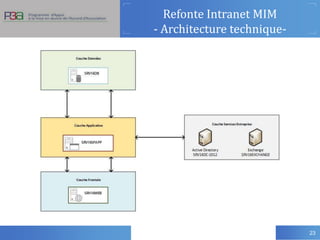 23
Refonte Intranet MIM
- Architecture technique-
 