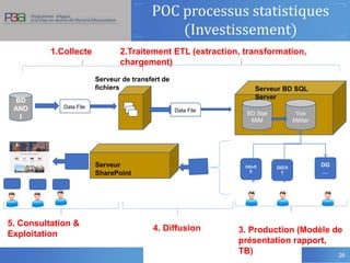 POC processus statistiques
(Investissement)
26
BD
AND
I
BD Stat
MIM
Data File
Data File
DGVS
E
DGDI
T
DG
…
Vue
Métier
1.Collecte 2.Traitement ETL (extraction, transformation,
chargement)
Serveur BD SQL
Server
Serveur de transfert de
fichiers
3. Production (Modèle de
présentation rapport,
TB)
4. Diffusion
Serveur
SharePoint
5. Consultation &
Exploitation
 