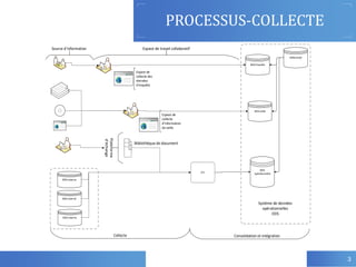 PROCESSUS-COLLECTE
3
ETL
BDD Enquête
BDD veille
BDD
opérationnelle
Référentiel
BDD externe
Système de données
opérationnelles
ODS
BDD externe
BDD externe
Plateforme
d
échange
Espace de travail collaboratif
Source d information
Collecte Consolidation et intégration
Bibliothèque de document
Espace de
collecte des
données
d enquête
Espace de
collecte
d information
de veille
 