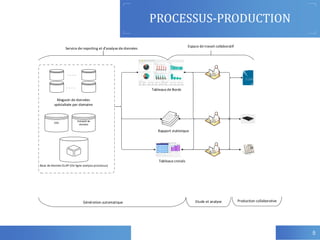 PROCESSUS-PRODUCTION
5
Magasin de données
spécialisée par domaine
Base de donnée OLAP (On ligne analysis processus)
ODS
Tableaux de Bords
Rapport statistique
Tableaux croisés
Etude et analyse Production collaborative
Génération automatique
Espace de travail collaboratif
Service de reporting et d analyse de données
Entrepôt de
données
 