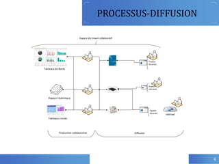 PROCESSUS-DIFFUSION
6
Tableaux de Bords
Rapport statistique
Tableaux croisés
Espace de travail collaboratif
intetnet
Production collaborative Diffusion
Espace
Intranet
Espace
extranet
Espace
Internet
 