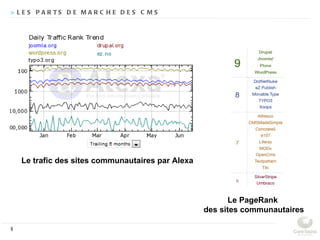> L E S P A R TS D E M A R C H E D E S C M S




    Le trafic des sites communautaires par Alexa



                                                         Le PageRank
                                                   des sites communautaires

6
 