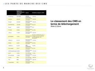 > L E S P A R TS D E M A R C H E D E S C M S




                                               Le classement des CMS en
                                               terme de téléchargement
                                               Water & Stone




8
 