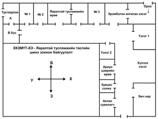 ЭХЭМҮТ-ХЭ - Яаралтай тусламжийн тасгийн
шинэ зохион байгуулалт
Б
ХУ
З
Тусгаарлах
А
№ 1 № 2
В бүс
Яаралтай тусламжийн
өрөө
№ 3
Эрэмбэлэн ангилах хэсэг
Орох
Үзлэг 1
Үзлэг 2
Хүлээх
хэсэгАриун
цэврийн
өрөө
Эмч нар
Ахлах
сувилагч
Хувцас
солих
 
