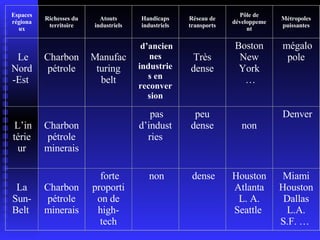 Espaces régionaux Richesses du territoire Atouts industriels Handicaps industriels Réseau de transports Pôle de développement Métropoles puissantes     Le Nord-Est    Charbon pétrole   Manufacturing belt   d’anciennes industries en reconversion   Très dense   Boston  New York …   mégalopole     L’intérieur     Charbon pétrole minerais     pas d’industries peu dense   non   Denver La Sun-Belt      Charbon pétrole minerais   forte proportion de high-tech   non   dense Houston Atlanta L. A. Seattle  Miami Houston Dallas L.A. S.F. …  