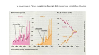 La concurrence de l’Union européenne : l’exemple de la concurrence entre Airbus et Boeing
 