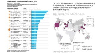 Les Etats-Unis demeurent la 1ère puissance économique ca
le pays possède la majorité des plus importantes FTN et
conserve une avance technologique et une capacité
d’innovation inégalées.
 