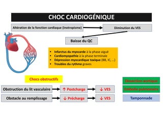 CHOC CARDIOGÉNIQUE
Baisse du QC
Altération de la fonction cardiaque (inotropisme)
 Infarctus du myocarde à la phase aiguë
 Cardiomyopathie à la phase terminale
 Dépression myocardique toxique (BB, IC, …)
 Troubles du rythme graves
Diminution du VES
Chocs obstructifs
↑ Postcharge
Obstruction du lit vasculaire Embolie pulmonaire
↓ Précharge
Obstacle au remplissage ↓ VES Tamponnade
Dissection aortique
↓ VES
 