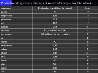 Production de quelques minerais et sources d’énergie aux États-Unis ressources Production (en millions de tonnes) Rang  kaolin 9 1 er magnésium 1,06 1 er phosphate 35,8 1 er sel 43,9  1 er pétrole  360 2 e   charbon 571,7 millions de TEP  2 e   gaz naturel  537 milliards de mètres cubes 2 e   or 2 e   soufre 9,3 2 e molybdène 0,32 2 e cuivre 1,13 2 e plomb  0,45  3 e   talc 0,83 3 e titane 0,3 4 e zinc 740  5 e argent 1,47 5 e fer  50 7 e 